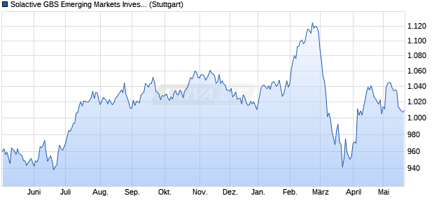 Solactive GBS Emerging Markets Investable Universe. Chart