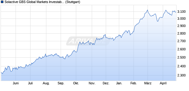 Solactive GBS Global Markets Investable Universe Co. Chart