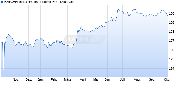 HSIECAP1 Index (Excess Return) (EUR) Chart