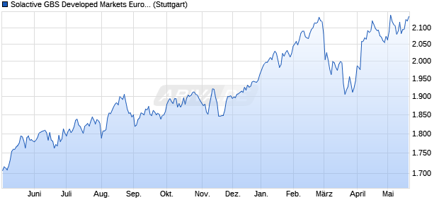 Solactive GBS Developed Markets Eurozone Mid Cap . Chart
