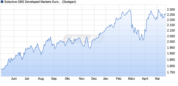 Solactive GBS Developed Markets Eurozone Mid Cap . Chart