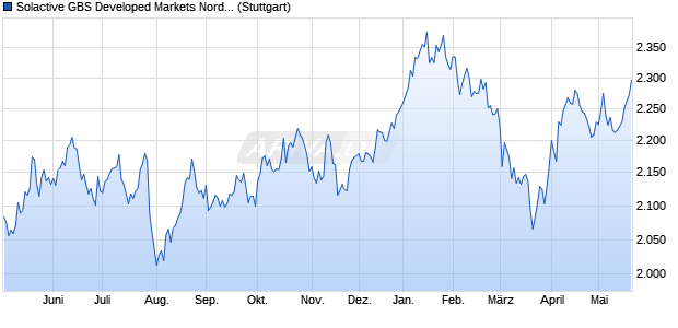 Solactive GBS Developed Markets Nordic Large & Mid. Chart