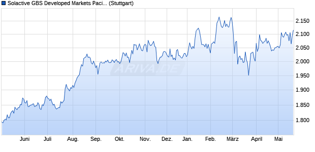 Solactive GBS Developed Markets Pacific Large & Mid. Chart