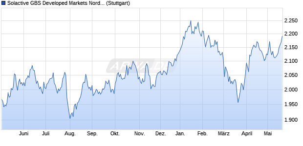 Solactive GBS Developed Markets Nordic Large & Mid. Chart