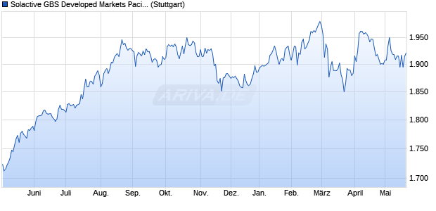 Solactive GBS Developed Markets Pacific ex Japan L. Chart