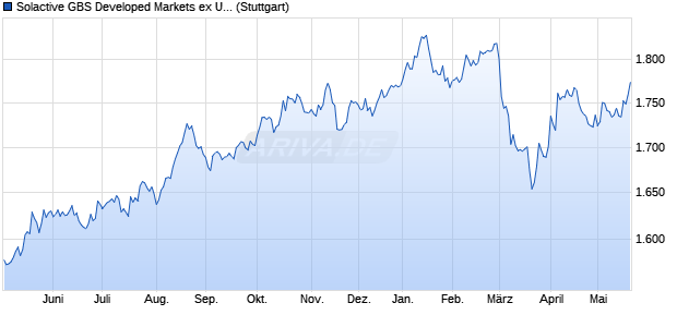 Solactive GBS Developed Markets ex United States L. Chart
