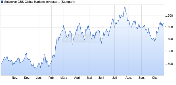 Solactive GBS Global Markets Investable Universe Co. Chart