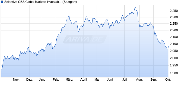 Solactive GBS Global Markets Investable Universe Co. Chart