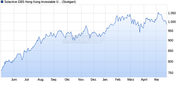 Solactive GBS Hong Kong Investable Universe USD I. Chart