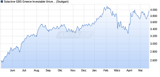 Solactive GBS Greece Investable Universe USD Index. Chart