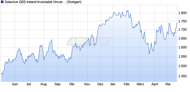 Solactive GBS Ireland Investable Universe Index NTR Chart