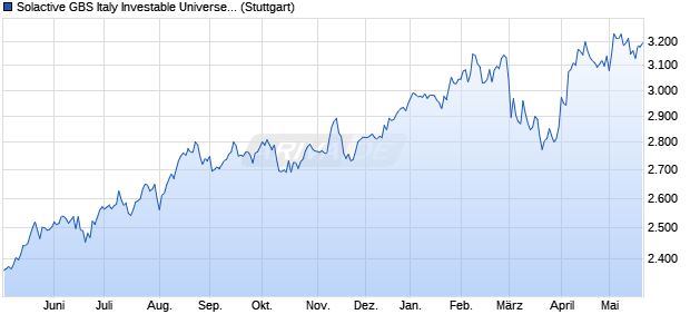 Solactive GBS Italy Investable Universe USD Index NT. Chart