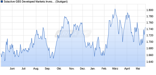 Solactive GBS Developed Markets Investable Univers. Chart