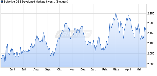 Solactive GBS Developed Markets Investable Univers. Chart