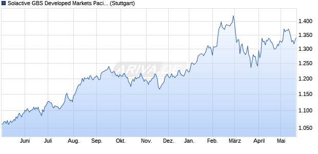 Solactive GBS Developed Markets Pacific Mid Cap US. Chart
