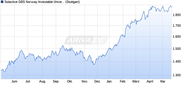 Solactive GBS Norway Investable Universe USD Inde. Chart