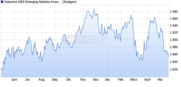 Solactive GBS Emerging Markets Investable Universe. Chart