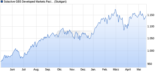 Solactive GBS Developed Markets Pacific ex Japan Mi. Chart
