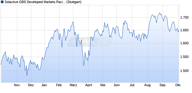 Solactive GBS Developed Markets Pacific ex Japan Mi. Chart