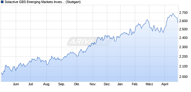 Solactive GBS Emerging Markets Investable Universe. Chart