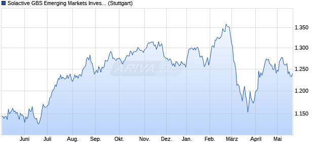 Solactive GBS Emerging Markets Investable Universe. Chart