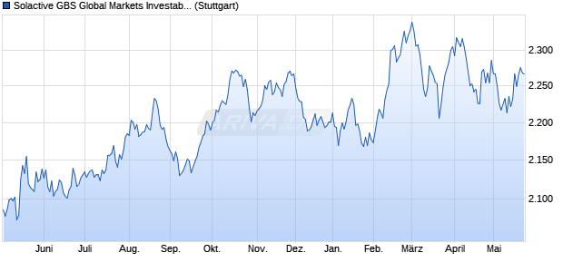 Solactive GBS Global Markets Investable Universe Co. Chart