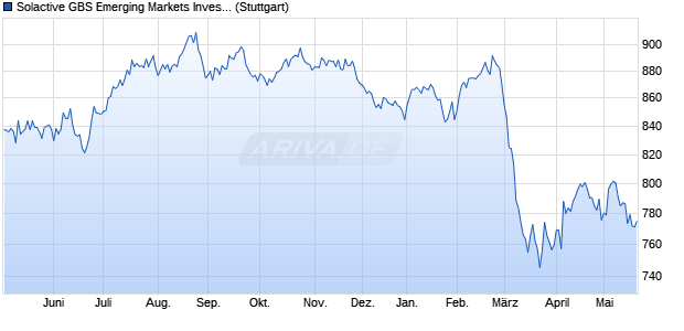 Solactive GBS Emerging Markets Investable Universe. Chart