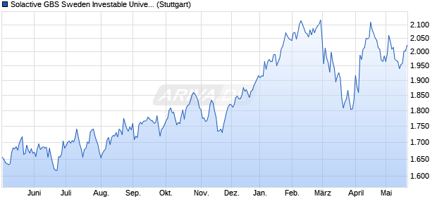 Solactive GBS Sweden Investable Universe USD Inde. Chart