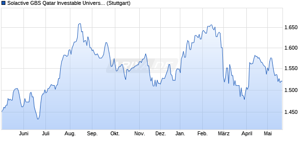 Solactive GBS Qatar Investable Universe USD Index T. Chart