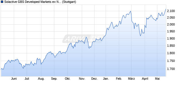 Solactive GBS Developed Markets ex North America L. Chart