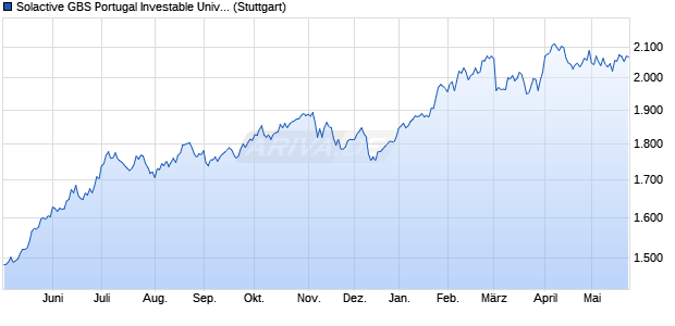 Solactive GBS Portugal Investable Universe USD Ind. Chart