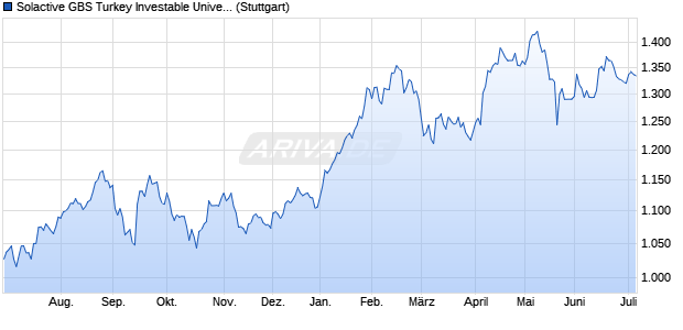 Solactive GBS Turkey Investable Universe USD Index . Chart