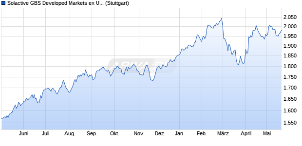 Solactive GBS Developed Markets ex United States Mi. Chart