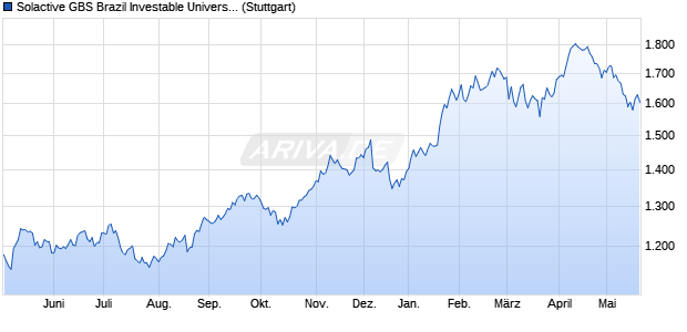 Solactive GBS Brazil Investable Universe EUR Index . Chart