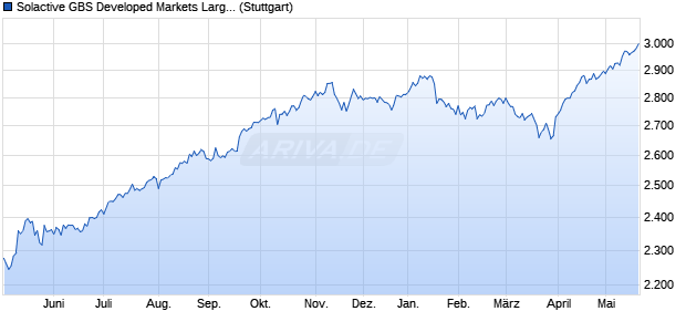 Solactive GBS Developed Markets Large & Mid Cap N. Chart
