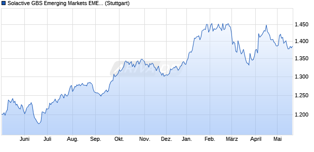 Solactive GBS Emerging Markets EMEA Large & Mid . Chart