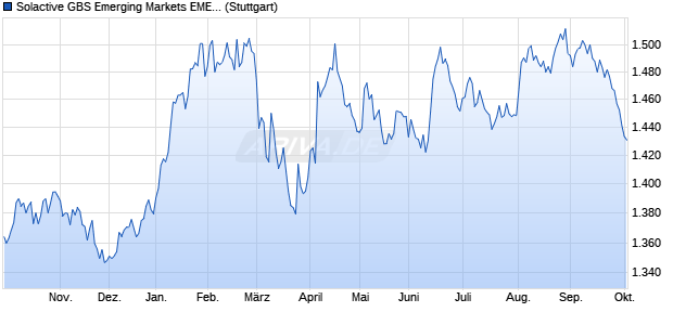 Solactive GBS Emerging Markets EMEA Large & Mid . Chart