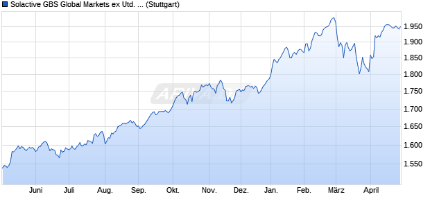 Solactive GBS Global Markets ex United States Large . Chart