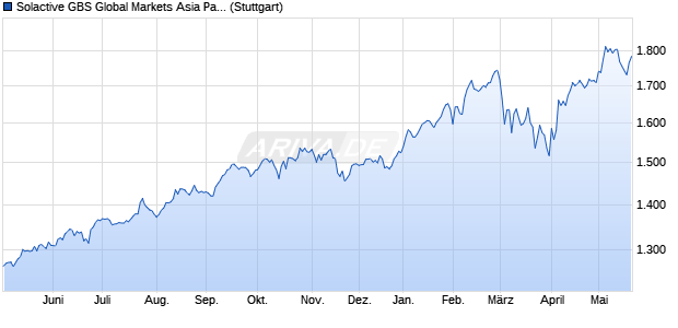 Solactive GBS Global Markets Asia Pacific Investable . Chart