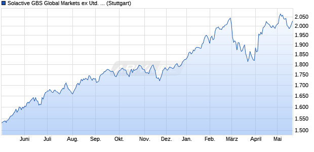 Solactive GBS Global Markets ex United States Mid C. Chart