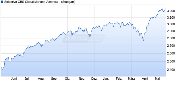 Solactive GBS Global Markets Americas Investable U. Chart