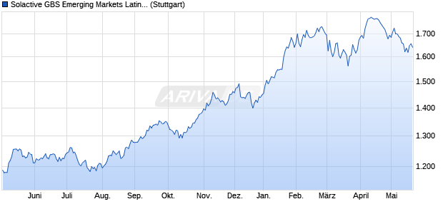 Solactive GBS Emerging Markets Latin America Inves. Chart
