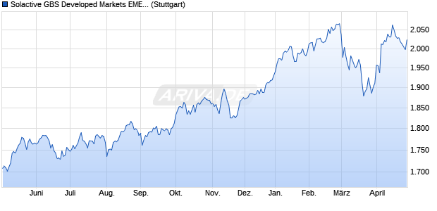 Solactive GBS Developed Markets EMEA Investable U. Chart