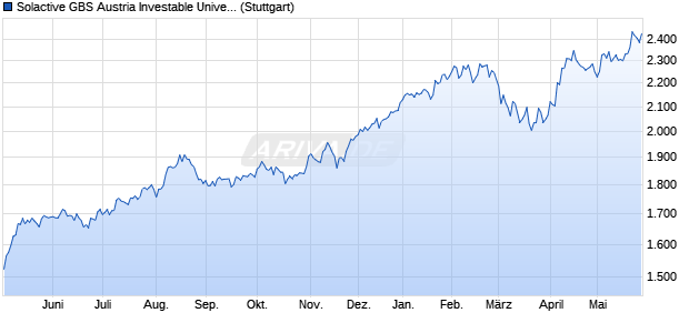 Solactive GBS Austria Investable Universe Index NTR Chart