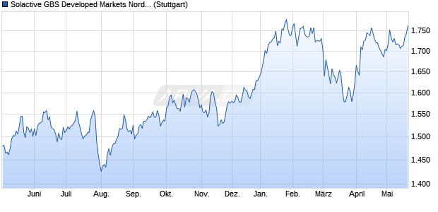 Solactive GBS Developed Markets Nordic Large & Mid. Chart