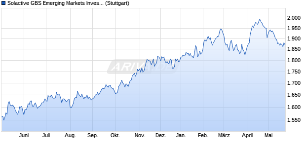 Solactive GBS Emerging Markets Investable Universe. Chart