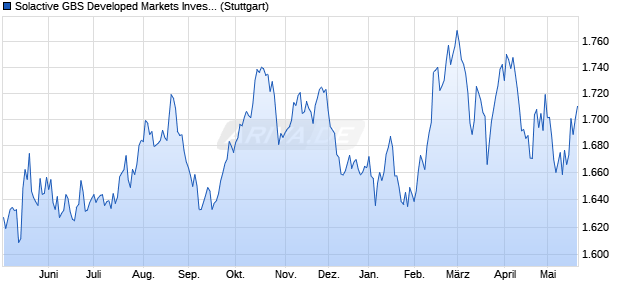 Solactive GBS Developed Markets Investable Univers. Chart