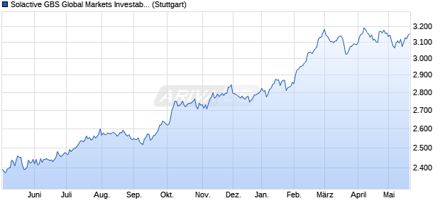 Solactive GBS Global Markets Investable Universe Co. Chart
