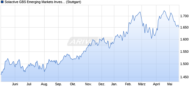 Solactive GBS Emerging Markets Investable Universe. Chart