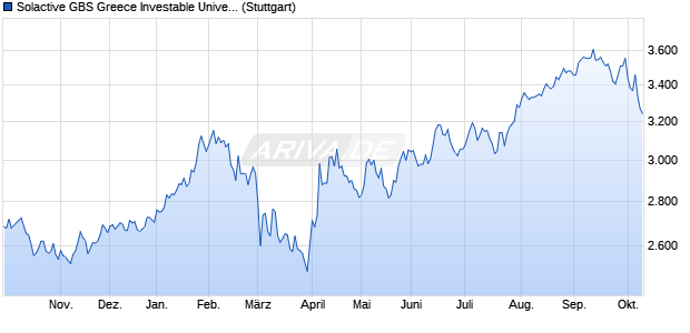 Solactive GBS Greece Investable Universe USD Index. Chart